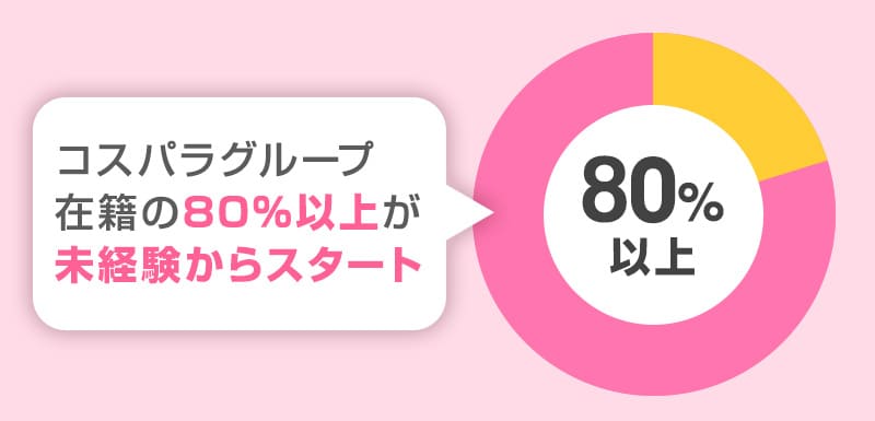 コスパラグループの80％以上は未経験スタート